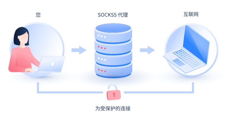 【邹城代理IP】什么是SOCKS和SOCKS5代理？